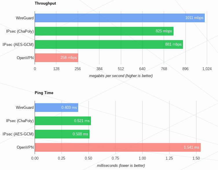 How To Check Wireguard